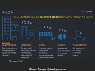 Opportunities
Source: Intel
Steven Cooper (@developersteve)
 