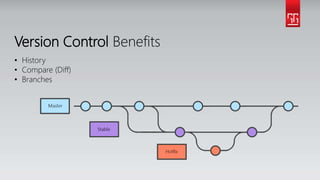 Version Control Benefits
• History
• Compare (Diff)
• Branches
 