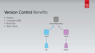 Version Control Benefits
• History
• Compare (Diff)
• Branches
• Team Work
 