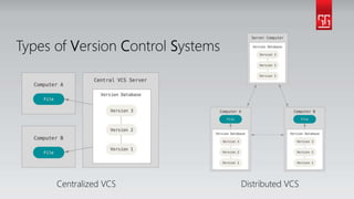Centralized VCS Distributed VCS
Types of Version Control Systems
 