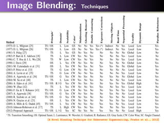 TABLE I
BLENDING TECHNIQUES: A COMPARISON
TS: Transition Smoothing; OS: Optimal Seam; L: Luminance; W: Wavelet; G: Gradient; R: Radiance; GS: Gray Scale; CW: Color Wise; SC: Single Channel.
Image Blending: Techniques
[A Novel Blending Technique for Underwater Gigamosaicing, Prados et al., 2012]
 