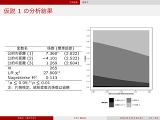 分析結果 仮説 1
仮説 1 の分析結果
変数名 係数 (標準誤差)
公約の距離 (1) 7:368˜˜˜
(2.822)
公約の距離 (2) `4:101˜˜˜
(2.522)
公約の距離 (3) 1:269˜˜˜
(2.684)
N 265˜˜˜
(0:0000)
LR ﬄ2
27:800˜˜˜
(0.000)
Nagelkerke R2
0.113˜˜˜
(0:0000)
˜
p » 0:05;˜˜
p » 0:01
注: 片側検定、統制変数の係数は省略 0.0
0.1
0.2
0.3
0.4
0.5
0.6
0.7
0.8
0.9
1.0
0.00 0.05 0.10 0.15 0.20
選挙公約の距離(地理的利益誘導型)
予測確率
選挙公約を
全く重視しなかった
ほぼ重視しなかった
やや重視した
とても重視した
宋財泫 (神戸大学) STP 報告会 2015 年 3 月 5 日 (木) 12 / 23
 