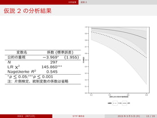 分析結果 仮説 2
仮説 2 の分析結果
変数名 係数 (標準誤差)
公約の重視 `3:969˜˜˜
(1.955)
N 297˜˜˜
(0.000)
LR ﬄ2
145:860˜˜˜
(0.000)
Nagelkerke R2
0.545˜˜˜
(0.000)
˜
p » 0:05;˜˜˜
p » 0:001
注: 片側検定、統制変数の係数は省略
0.0
0.1
0.2
0.3
0.4
0.5
0.6
0.7
0.8
0.9
1.0
0.2 0.4 0.6 0.8
選挙公約の相対的重視程度
予測確率
出身地 その他 湖南
宋財泫 (神戸大学) STP 報告会 2015 年 3 月 5 日 (木) 13 / 23
 