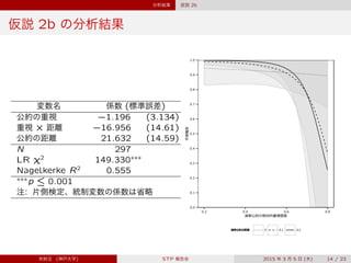 分析結果 仮説 2b
仮説 2b の分析結果
変数名 係数 (標準誤差)
公約の重視 `1:196˜˜˜
(3.134)
重視 ˆ 距離 `16:956˜˜˜
(14.61)
公約の距離 21:632˜˜˜
(14.59)
N 297˜˜˜
(0.000)
LR ﬄ2
149:330˜˜˜
(0.000)
Nagelkerke R2
0.555˜˜˜
(0.000)
˜˜˜
p » 0:001
注: 片側検定、統制変数の係数は省略
0.0
0.1
0.2
0.3
0.4
0.5
0.6
0.7
0.8
0.9
1.0
0.2 0.4 0.6 0.8
選挙公約の相対的重視程度
予測確率
選挙公約の距離 0 0.1 0.2
宋財泫 (神戸大学) STP 報告会 2015 年 3 月 5 日 (木) 14 / 23
 