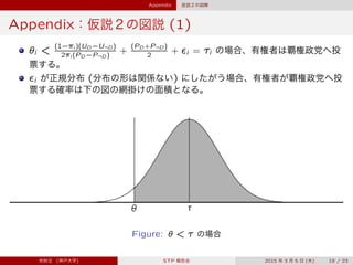 Appendix 仮説２の図解
Appendix：仮説２の図説 (1)
„i <
(1`ıi )(UD `U:D )
2ıi (PD `P:D )
+
(PD +P:D )
2
+ ›i = ﬁi の場合、有権者は覇権政党へ投
票する。
›i が正規分布 (分布の形は関係ない) にしたがう場合、有権者が覇権政党へ投
票する確率は下の図の網掛けの面積となる。
Figure: „ < ﬁ の場合
宋財泫 (神戸大学) STP 報告会 2015 年 3 月 5 日 (木) 18 / 23
 