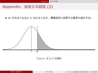 Appendix 仮説２の図解
Appendix：仮説２の図説 (2)
ıi が大きくなると ﬁi は小さくなり、覇権政党へ投票する確率も減少する。
Figure: „ > ﬁ の場合
宋財泫 (神戸大学) STP 報告会 2015 年 3 月 5 日 (木) 19 / 23
 