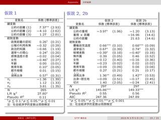 Appendix 分析結果
仮説 1
変数名 係数 (標準誤差)
鍵変数
公約の距離 (1) 7:37˜˜ (2.93)
公約の距離 (2) `4:10˜˜ (2.62)
公約の距離 (3) 1:27˜˜ (2.81)
統制変数
政策距離の認知 0:26y˜ (0.21)
公報の利用有無 `0:32˜˜ (0.28)
政治的知識 `0:66˜˜ (1.19)
選挙への関心 0:24y˜ (0.20)
感情温度の差 `0:02˜˜ (0.04)
女性 `0:46y˜ (0.27)
年齢 0:00˜˜ (0.01)
教育年数 0:10˜˜ (0.05)
都市規模 0:01˜˜ (0.15)
ホ
湖
ナム
南出身 0:57y˜ (0.31)
ﬁ1 `1:36˜˜ (1.39)
ﬁ2 1:12˜˜ (1.33)
ﬁ3 3:81˜˜ (1.35)
N 265˜˜(0:000)
LR ﬄ2 27:80˜˜ (0.00)
Pseudo R2 0:11˜˜(0:000)
yp » 0:1;˜p » 0:05;˜˜p » 0:01
注: 社会経済学的変数は両側検定
仮説 2, 2b
仮説 2 仮説 2b
変数名 係数 (標準誤差) 係数 (標準誤差)
鍵変数
公約の重視 `3:97˜˜˜ (1.96) `1:20˜˜˜ (3.13)
重視 ˆ 距離 `16:96˜˜˜ (14.6)
公約の距離 21:63˜˜˜ (14.6)
統制変数
覇権政党温度 0:66˜˜˜ (0.10) 0:68˜˜˜ (0.09)
選挙協力 0:67˜˜˜ (0.39) 0:74˜˜˜ (0.32)
候補者数 `0:39˜˜˜ (0.18) `0:40˜˜˜ (0.18)
無所属 0:39˜˜˜ (0.05) 0:46˜˜˜ (0.52)
女性 `0:12˜˜˜ (0.40) `0:16˜˜˜ (0.36)
年齢 `0:23˜˜˜ (0.02) 0:02˜˜˜ (0.02)
教育年数 `0:09˜˜˜ (0.09) 0:08˜˜˜ (0.08)
都市規模 0:27˜˜˜ (0.21) 0:21˜˜˜ (0.17)
ホ
湖
ナム
南出身 1:36˜˜˜ (0.49) 1:42˜˜˜ (0.53)
出身–居住地 `0:09˜˜˜ (0.51) `0:17˜˜˜ (0.45)
切片 1:40˜˜˜ (2.05) `0:24˜˜˜ (2.41)
N 297˜˜˜(0:000) 297˜˜˜(0:000)
LR ﬄ2 145:86˜˜˜ (0.00) 149:33˜˜˜ (0.00)
Pseudo R2 0:55˜˜˜(0:000) 0:56˜˜˜(0:000)
AIC 247:36˜˜˜(0:000) 247:89˜˜˜(0:000)
˜p » 0:05;˜˜p » 0:01;˜˜˜p » 0:001
注: 社会経済学的変数は両側検定
宋財泫 (神戸大学) STP 報告会 2015 年 3 月 5 日 (木) 23 / 23
 