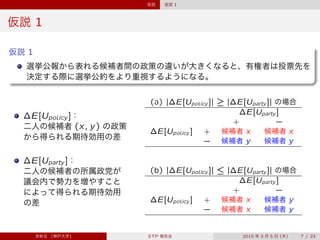 仮説 仮説 1
仮説 1
仮説 1
選挙公報から表れる候補者間の政策の違いが大きくなると、有権者は投票先を
決定する際に選挙公約をより重視するようになる。
∆E[Upolicy ]：
二人の候補者 (x; y) の政策
から得られる期待効用の差
 
∆E[Uparty ]：
二人の候補者の所属政党が
議会内で勢力を増やすこと
によって得られる期待効用
の差
(a) j∆E[Upolicy ]j – j∆E[Uparty ]j の場合
∆E[Uparty ]
+ `
∆E[Upolicy ] + 候補者 x 候補者 x
` 候補者 y 候補者 y
(b) j∆E[Upolicy ]j » j∆E[Uparty ]j の場合
∆E[Uparty ]
+ `
∆E[Upolicy ] + 候補者 x 候補者 y
` 候補者 x 候補者 y
宋財泫 (神戸大学) STP 報告会 2015 年 3 月 5 日 (木) 7 / 23
 