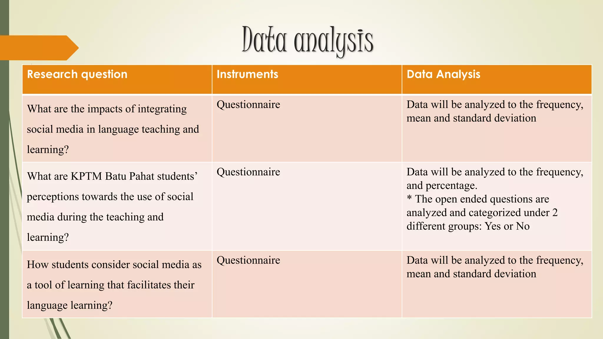 Data analysis
Research question Instruments Data Analysis
What are the impacts of integrating
social media in language teaching and
learning?
Questionnaire Data will be analyzed to the frequency,
mean and standard deviation
What are KPTM Batu Pahat students’
perceptions towards the use of social
media during the teaching and
learning?
Questionnaire Data will be analyzed to the frequency,
and percentage.
* The open ended questions are
analyzed and categorized under 2
different groups: Yes or No
How students consider social media as
a tool of learning that facilitates their
language learning?
Questionnaire Data will be analyzed to the frequency,
mean and standard deviation
 