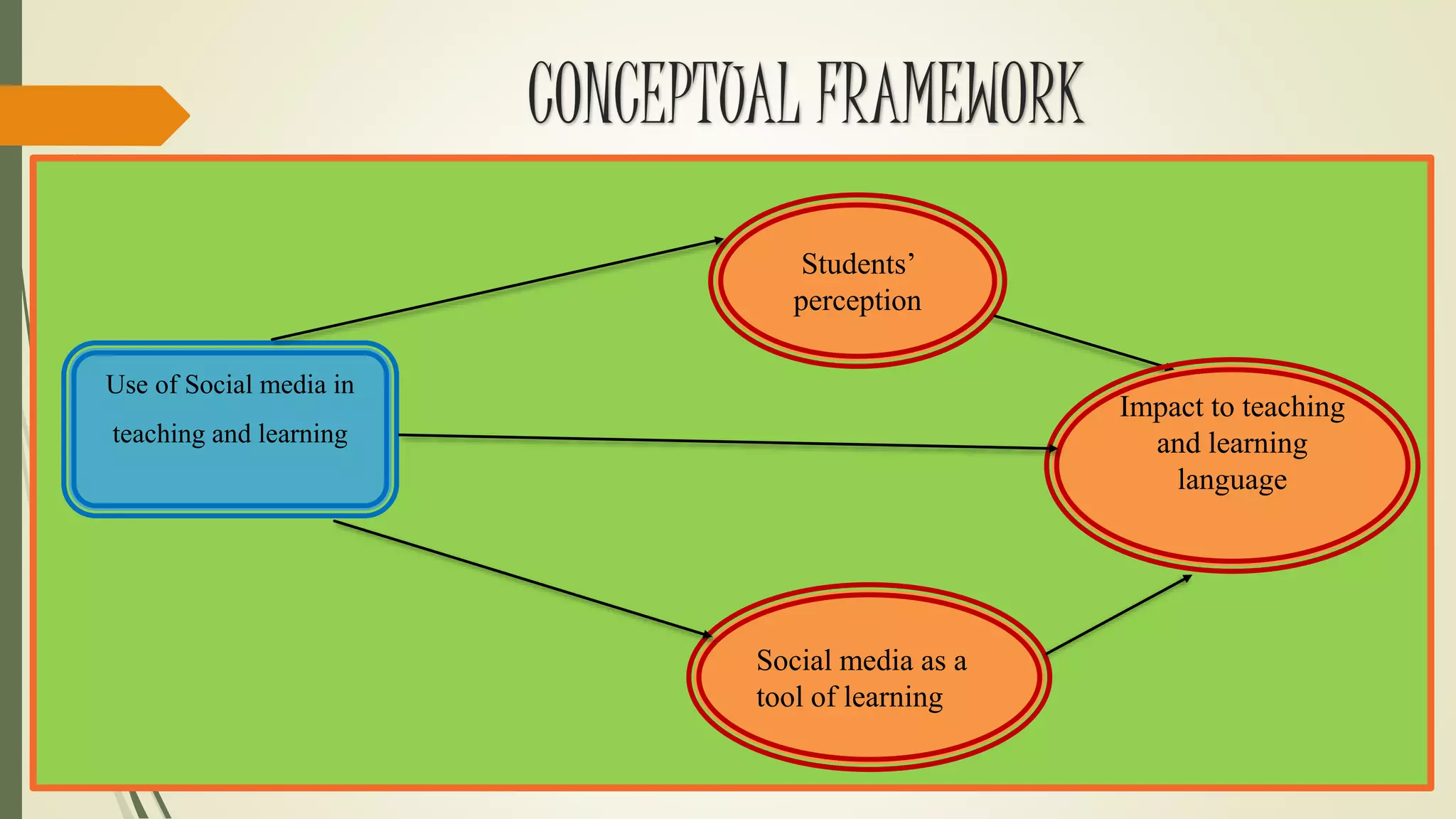 CONCEPTUAL FRAMEWORK
Students’
perception
Impact to teaching
and learning
language
Use of Social media in
teaching and learning
Social media as a
tool of learning
 
