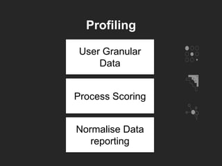 Profiling
User Granular
Data
Process Scoring
Normalise Data
reporting