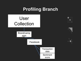 Profiling Branch
User
Collection
Brand/camp
agin
Transaction
data
Sentiment
score
Facebook