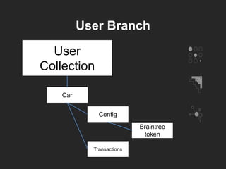 User Branch
User
Collection
Car
Config
Transactions
Braintree
token