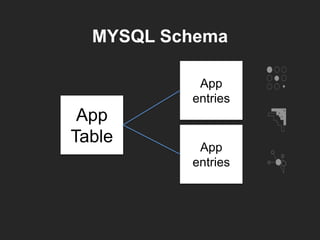 MYSQL Schema
App
Table
App
entries
App
entries