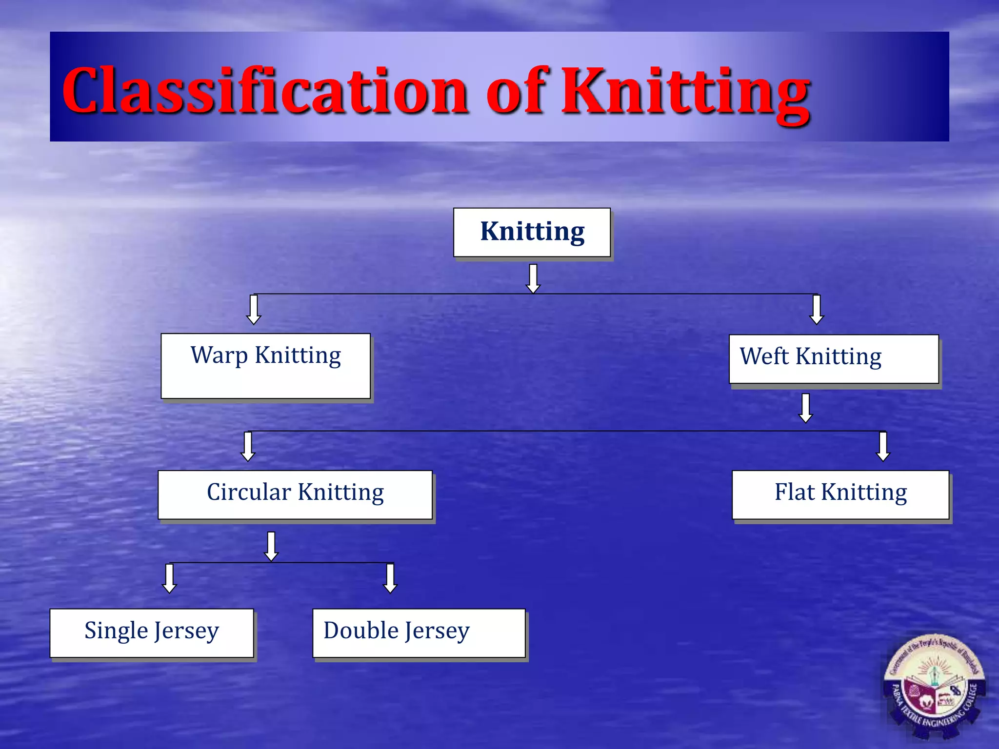 Classification of Knitting
Knitting
Warp Knitting Weft Knitting
Circular Knitting Flat Knitting
Single Jersey Double Jersey
 