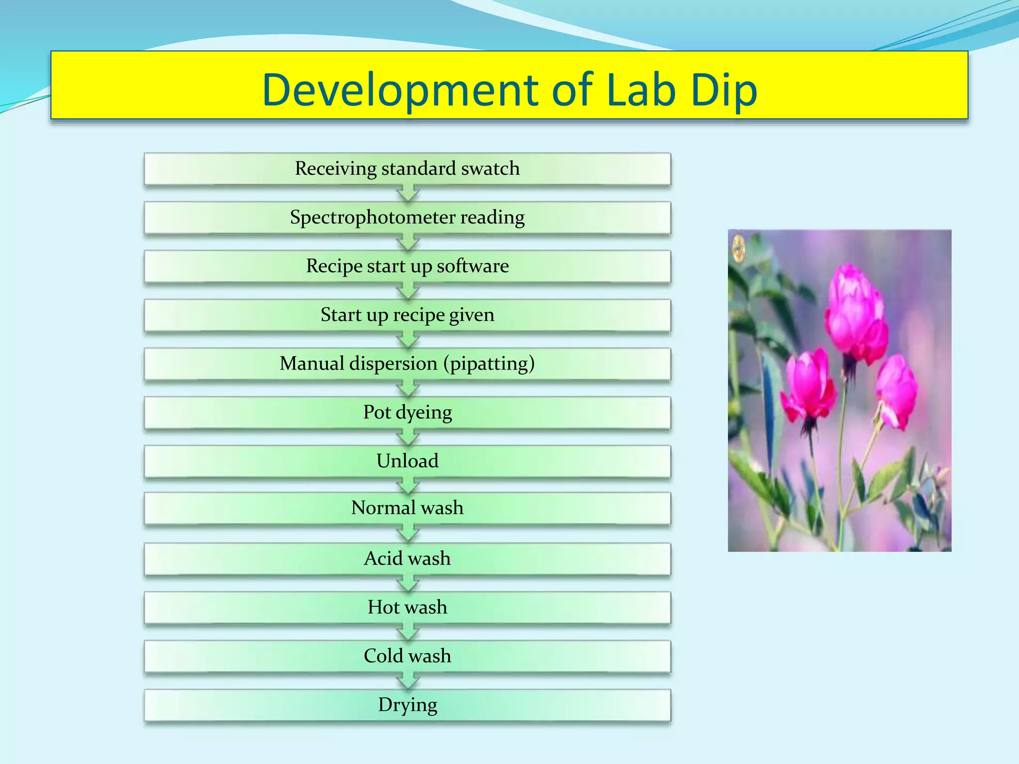 Development of Lab Dip
Drying
Cold wash
Hot wash
Acid wash
Normal wash
Unload
Pot dyeing
Manual dispersion (pipatting)
Start up recipe given
Recipe start up software
Spectrophotometer reading
Receiving standard swatch
 