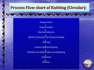 Process Flow chart of Knitting (Circular):
Sample Fabric
Design analysis
Machine Selection
Machine Setting for the Required Design
Knitting
Conform Required Quality
Withdraw the Rolled Fabric and Weighting
Inspection
Delivery
 