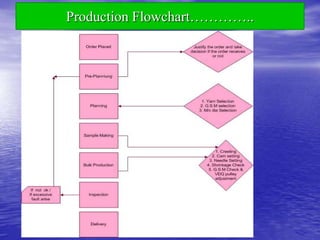 Production Flowchart…………..
 