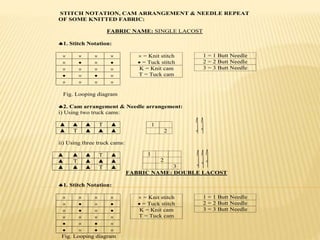 STITCH NOTATION, CAM ARRANGEMENT & NEEDLE REPEAT
OF SOME KNITTED FABRIC:
FABRIC NAME: SINGLE LACOST
1. Stitch Notation:
   
   
   
   
   
Fig. Looping diagram
2. Cam arrangement & Needle arrangement:
i) Using two truck cams:
ii) Using three truck cams:
FABRIC NAME: DOUBLE LACOST
1. Stitch Notation:
   
   
   
   
   
   
Fig. Looping diagram
▲ ▲ ▲ T ▲
▲ T ▲ ▲ ▲
▲ ▲ ▲ T ▲
▲ T ▲ ▲ ▲
▲ ▲ ▲ T ▲
 = Knit stitch
 = Tuck stitch
K = Knit cam
T = Tuck cam
1 = 1 Butt Needle
2 = 2 Butt Needle
3 = 3 Butt Needle
1
2
1
2
3
 = Knit stitch
 = Tuck stitch
K = Knit cam
T = Tuck cam
1 = 1 Butt Needle
2 = 2 Butt Needle
3 = 3 Butt Needle
 