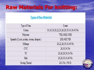 Raw Materials For knitting:
 