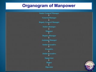 Organogram of Manpower
Senior General Manager
General Manager
Deputy General Manager
Senior Manager
Manager
Deputy Manager
Assistant Manager
Senior Executive
Executive
Junior Executive
Supervisor
Helper
Operator
 
