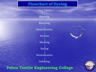 Pabna Textile Engineering College
Flowchart of Dyeing
Grey Fabric
Scouring
Bleaching
Neutralization
Enzyme
Washing
Dyeing
Neutralization
Softening
 