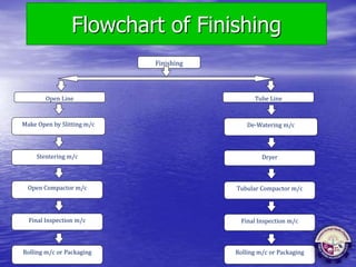 Flowchart of Finishing
Finishing
Open Line
Make Open by Slitting m/c
Stentering m/c
Open Compactor m/c
Final Inspection m/c
Rolling m/c or Packaging
De-Watering m/c
Dryer
Tubular Compactor m/c
Final Inspection m/c
Rolling m/c or Packaging
Tube Line
 