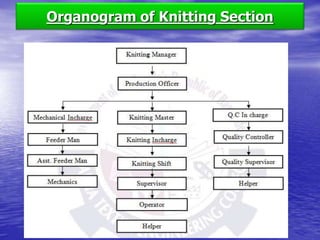 Organogram of Knitting Section
 