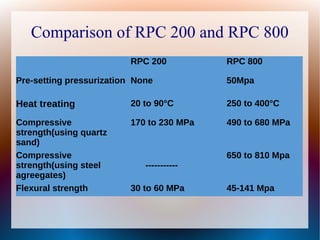 Comparison of RPC 200 and RPC 800
RPC 200 RPC 800
Pre-setting pressurization None 50Mpa
Heat treating 20 to 90°C 250 to 400°C
Compressive
strength(using quartz
sand)
170 to 230 MPa 490 to 680 MPa
Compressive
strength(using steel
agreegates)
-----------
650 to 810 Mpa
Flexural strength 30 to 60 MPa 45-141 Mpa
 