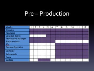 Pre – Production
 