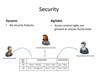 Security
Dynamo
• No security features
BigTable
• Access control rights are
granted at column family level.
Financial Data...