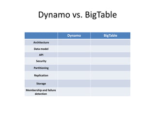 Dynamo vs. BigTable
BigTableDynamo
Architecture
Data model
API
Security
Partitioning
Replication
Storage
Membership and fa...