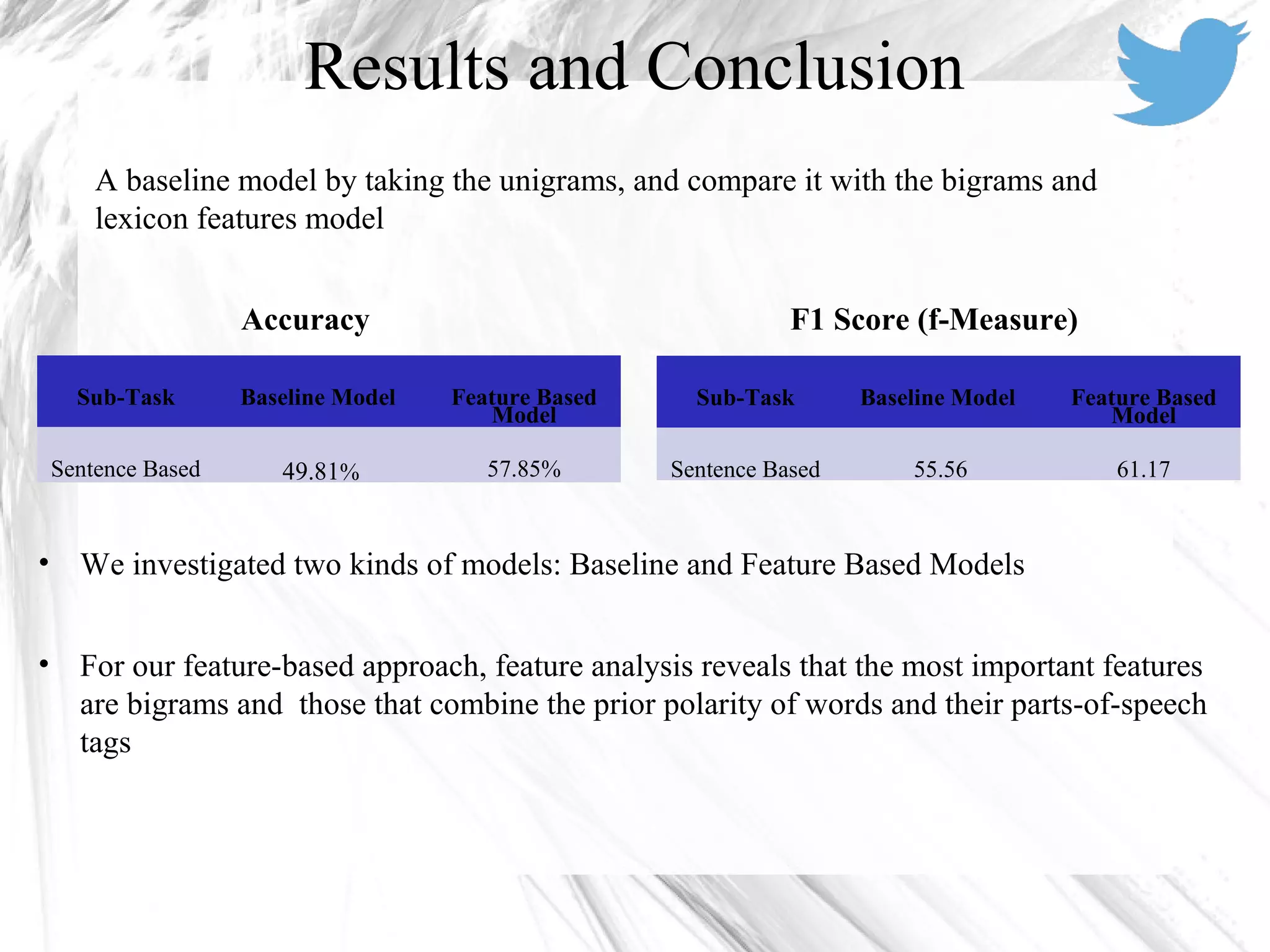 Results and Conclusion
A baseline model by taking the unigrams, and compare it with the bigrams and
lexicon features model
Sub-Task Baseline Model Feature Based
Model
Sentence Based 49.81% 57.85%
Accuracy F1 Score (f-Measure)
Sub-Task Baseline Model Feature Based
Model
Sentence Based 55.56 61.17
• We investigated two kinds of models: Baseline and Feature Based Models
• For our feature-based approach, feature analysis reveals that the most important features
are bigrams and those that combine the prior polarity of words and their parts-of-speech
tags
 