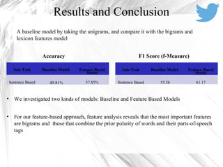Results and Conclusion
A baseline model by taking the unigrams, and compare it with the bigrams and
lexicon features model
Sub-Task Baseline Model Feature Based
Model
Sentence Based 49.81% 57.85%
Accuracy F1 Score (f-Measure)
Sub-Task Baseline Model Feature Based
Model
Sentence Based 55.56 61.17
• We investigated two kinds of models: Baseline and Feature Based Models
• For our feature-based approach, feature analysis reveals that the most important features
are bigrams and those that combine the prior polarity of words and their parts-of-speech
tags
 