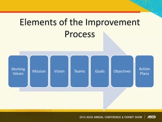 Elements of the Improvement
Process
Working
Values
Mission Vision Teams Goals Objectives
Action
Plans
 