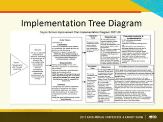 Implementation Tree Diagram
 