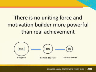 There is no uniting force and
motivation builder more powerful
than real achievement
A
Gung-Ho’s
40%55%
Go-With-The-Flows You-Can’t-Do-Its
5%
 