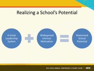 Realizing a School’s Potential
A Great
Leadership
System
Widespread
Intrinsic
Motivation
Maximized
School
Potential
 