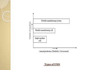 Types of FMS
 