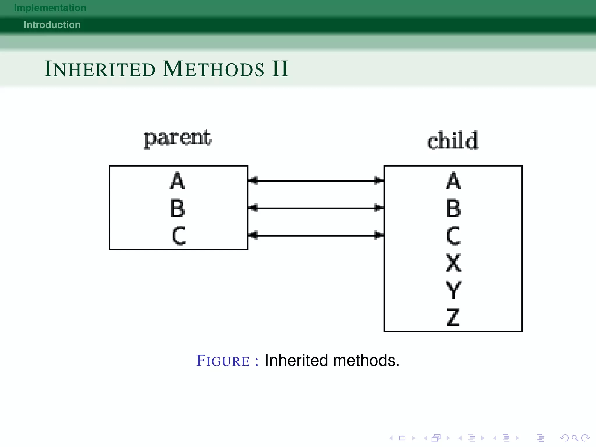 Implementation
Introduction
INHERITED METHODS II
FIGURE : Inherited methods.
 