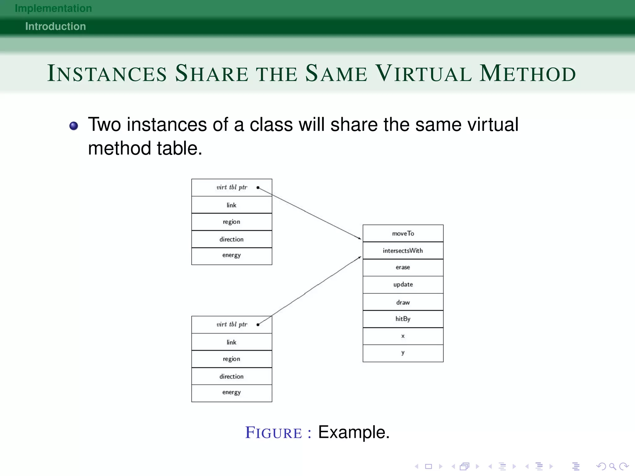 Implementation
Introduction
INSTANCES SHARE THE SAME VIRTUAL METHOD
Two instances of a class will share the same virtual
method table.
FIGURE : Example.
 