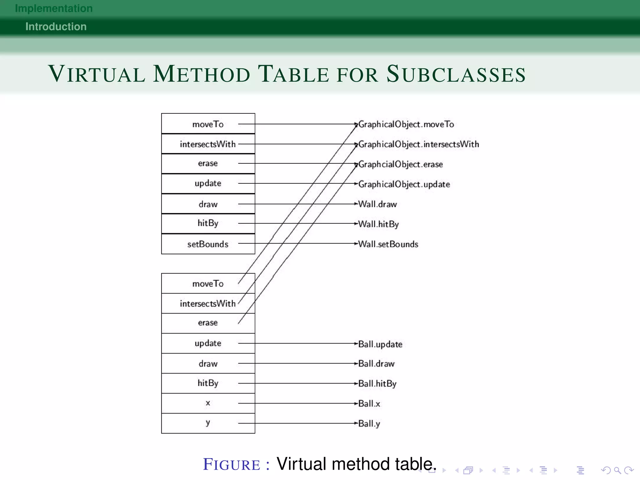 Implementation
Introduction
VIRTUAL METHOD TABLE FOR SUBCLASSES
FIGURE : Virtual method table.
 