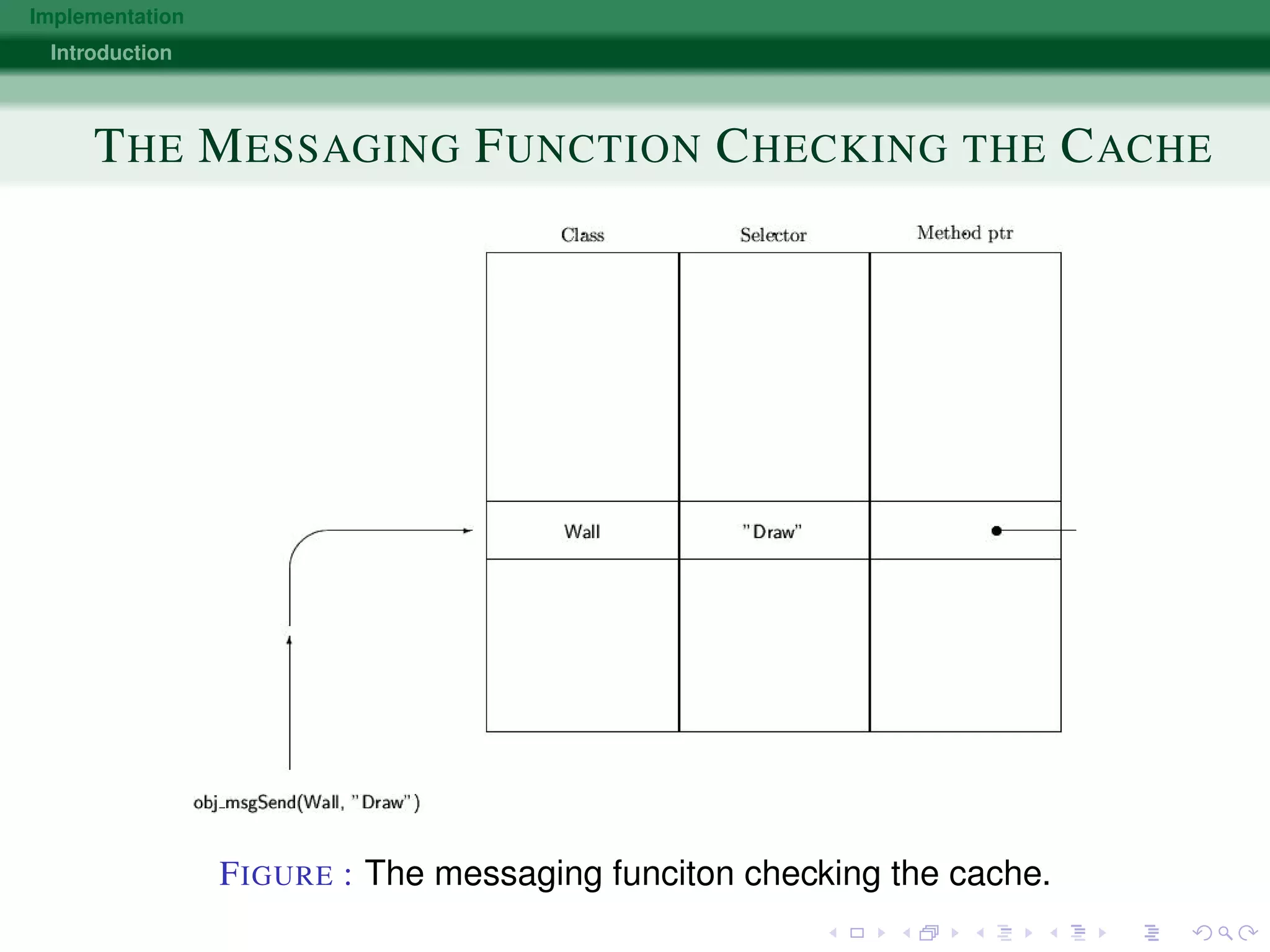 Implementation
Introduction
THE MESSAGING FUNCTION CHECKING THE CACHE
FIGURE : The messaging funciton checking the cache.
 