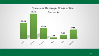 How and Why a Global Brand Starbucks failed in Australia