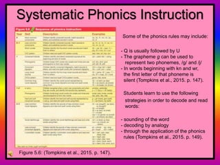 Systematic Phonics Instruction
Some of the phonics rules may include:
- Q is usually followed by U
- The grapheme g can be used to
represent two phonemes, /g/ and /j/
- In words beginning with kn and wr,
the first letter of that phoneme is
silent (Tompkins et al., 2015. p. 147).
Students learn to use the following
strategies in order to decode and read
words:
- sounding of the word
- decoding by analogy
- through the application of the phonics
rules (Tompkins et al., 2015. p. 149).
Figure 5.6: (Tompkins et al., 2015. p. 147).
 
