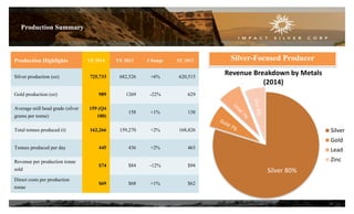 Production Summary
Production Highlights YE 2014 YE 2013 Change YE 2012
Silver production (oz) 725,733 682,526 +6% 620,515
Gold production (oz) 989 1269 -22% 629
Average mill head grade (silver
grams per tonne)
159 (Q4
180)
158 +1% 138
Total tonnes produced (t) 162,266 159,270 +2% 168,826
Tonnes produced per day 445 436 +2% 463
Revenue per production tonne
sold
$74 $84 -12% $94
Direct costs per production
tonne
$69 $68 +1% $62
16
Silver-Focused Producer
Revenue Breakdown by Metals
(2014)
Silver
Gold
Lead
Zinc
Silver 80%
 