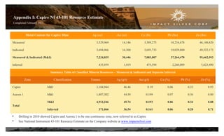 Appendix I: Capire NI 43-101 Resource Estimate
Completed February 2011
Metal Content for Capire Mine Ag (oz) Au (oz) Cu (lb) Pb (lbs) Zn (lbs)
Measured 3,529,969 14,146 3,389,275 18,234,678 46,140,820
Indicated 3,694,066 16,300 3,693,733 19,029,800 49,522,173
Measured & Indicated (M&I) 7,224,035 30,446 7,083,007 37,264,478 95,662,993
Inferred 435,959 1,919 475,594 2,260,089 5,823,490
Summary Table of Classified Mineral Resources – Measured & Indicated and Separate Inferred
Zone Classification Tonnes Ag (g/t) Au (g/t) Cu (%) Pb (%) Zn (%)
Capire M&I 3,104,944 46.46 0.19 0.06 0.33 0.93
Aurora 1 M&I 1,807,302 44.50 0.199 0.07 0.36 0.80
Total
M&I 4,912,246 45.74 0.193 0.06 0.34 0.88
Inferred 371,066 36.54 0.161 0.06 0.28 0.71
• Drilling in 2010 showed Capire and Aurora 1 to be one continuous zone, now referred to as Capire
• See National Instrument 43-101 Resource Estimate on the Company website at www.impactsilver.com
21
 