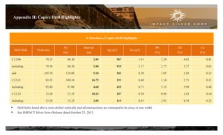 Appendix II: Capire Drill Highlights
A Selection of Capire Drill Highlights
Drill Hole From (m)
To
(m)
Interval
(m)
Ag (g/t) Au (g/t)
Pb
(%)
Zn
(%)
Cu
(%)
C12-06 78.25 80.30 2.05 507 1.81 2.20 4.02 0.41
including 79.30 80.30 1.00 929 3.27 2.77 5.27 0.63
and 105.70 110.80 5.10 183 0.20 1.05 2.45 0.13
C12-21 83.35 100.10 16.75 153 0.40 1.14 2.71 0.21
including 92.40 97.00 4.60 435 0.71 3.13 5.99 0.48
C12-25 13.20 23.35 10.15 107 0.58 0.90 2.43 0.10
including 13.20 15.25 2.05 315 0.91 2.93 8.19 0.25
• Drill holes listed above were drilled vertically and all intersections are estimated to be close to true width
• See IMPACT Silver News Release dated October 25, 2012
22
 