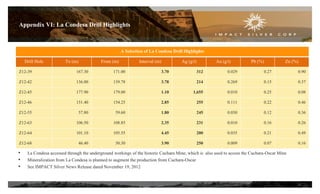 Appendix VI: La Condesa Drill Highlights
A Selection of La Condesa Drill Highlights
Drill Hole To (m) From (m) Interval (m) Ag (g/t) Au (g/t) Pb (%) Zn (%)
Z12-39 167.30 171.00 3.70 312 0.029 0.27 0.90
Z12-42 136.00 139.78 3.78 214 0.269 0.15 0.37
Z12-45 177.90 179.00 1.10 1,655 0.010 0.25 0.08
Z12-46 151.40 154.25 2.85 255 0.111 0.22 0.46
Z12-55 57.80 59.60 1.80 245 0.030 0.12 0.36
Z12-63 106.50 108.85 2.35 231 0.010 0.16 0.26
Z12-64 101.10 105.55 4.45 200 0.035 0.21 0.49
Z12-68 46.40 50.30 3.90 250 0.009 0.07 0.16
• La Condesa accessed through the underground workings of the historic Cuchara Mine, which is also used to access the Cuchara-Oscar Mine
• Mineralization from La Condesa is planned to augment the production from Cuchara-Oscar
• See IMPACT Silver News Release dated November 19, 2012
26
 