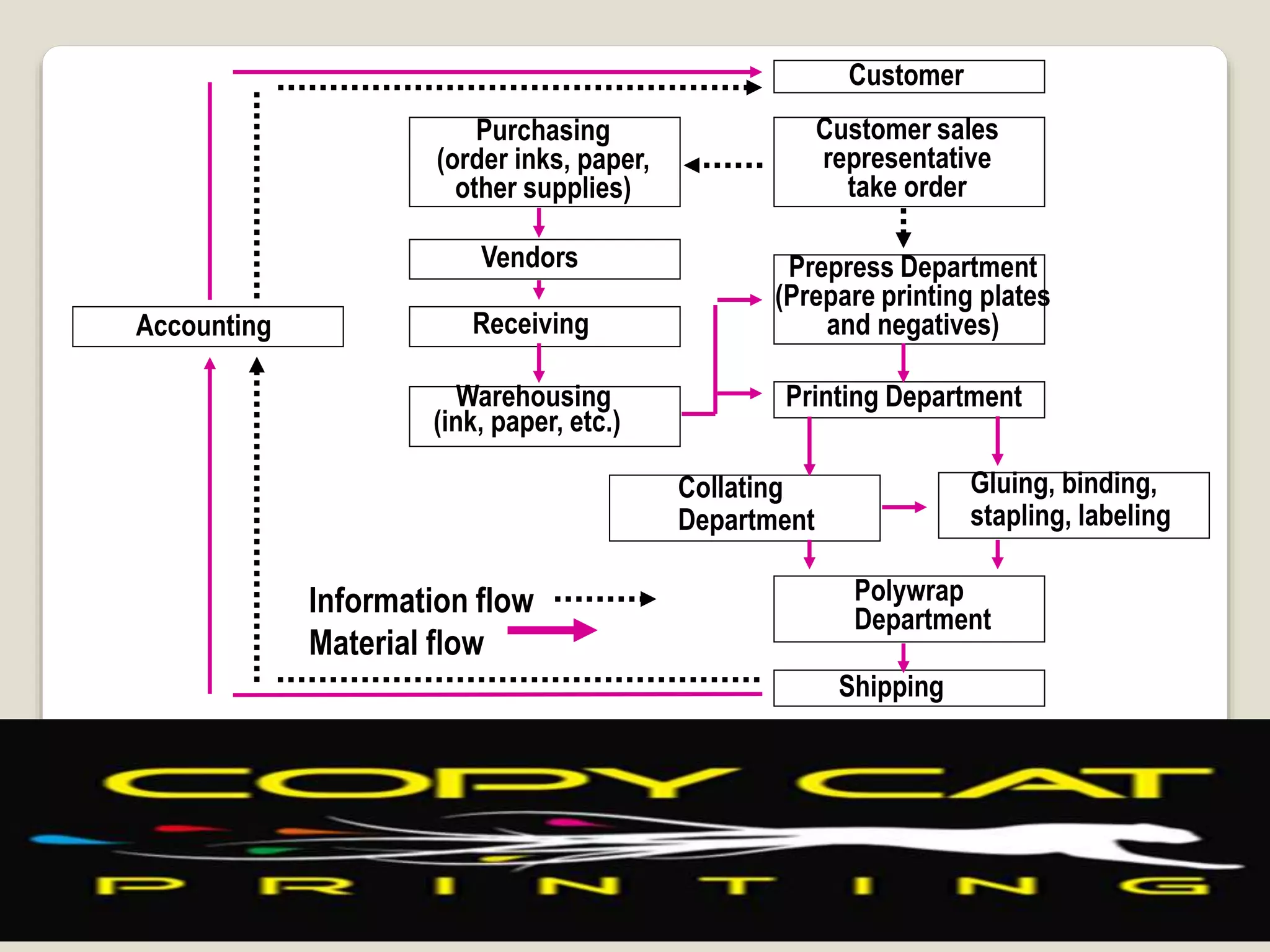 Shipping
Customer
Customer sales
representative
take order
Prepress Department
(Prepare printing plates
and negatives)
Printing Department
Collating
Department
Gluing, binding,
stapling, labeling
Polywrap
Department
Purchasing
(order inks, paper,
other supplies)
Vendors
Receiving
Warehousing
(ink, paper, etc.)
Accounting
Information flow
Material flow
 